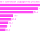 Image for article titled These four charts break down India’s complex relationship with Hindi